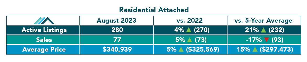 Residential Attached Tables August 2023.jpg (100 KB)